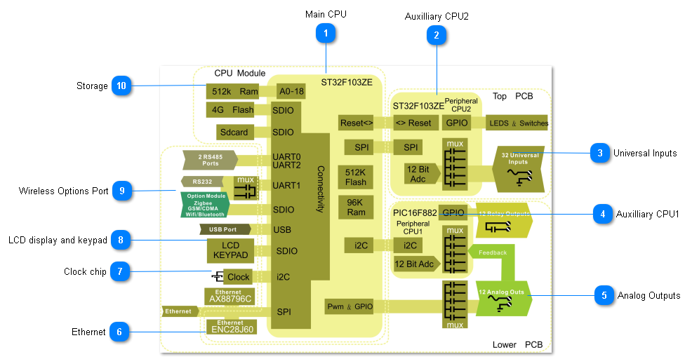 Hardware Architecture