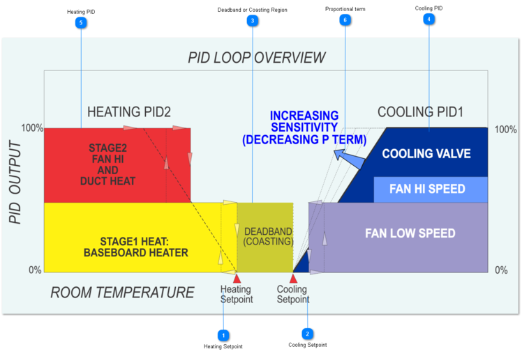 PID Loops Introduction