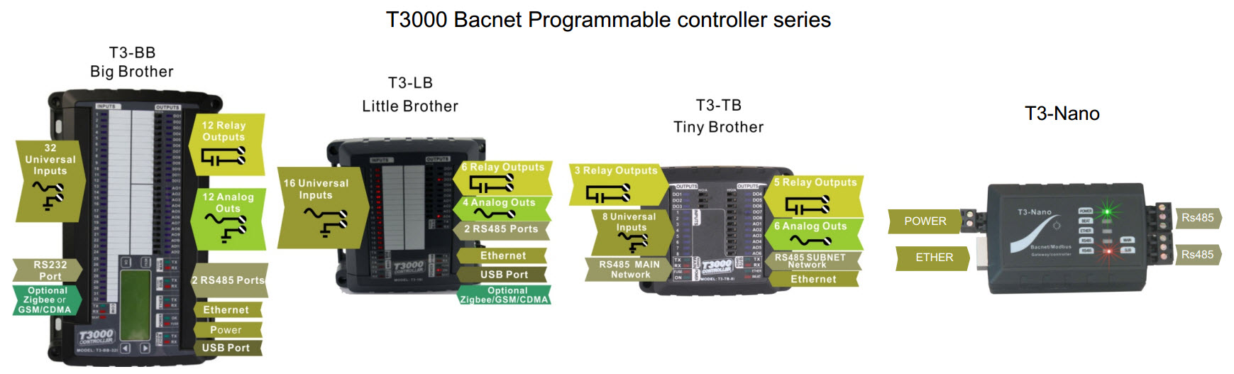Bacnet Programmable Controller - Bravo Controls
